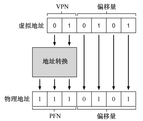 地址转换过程