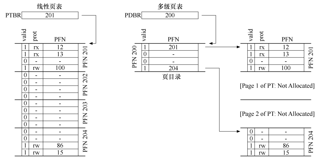 线性和二级页表