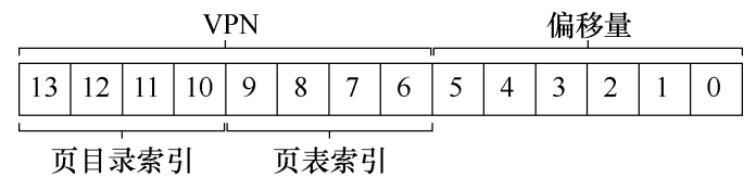 二级页表虚拟地址拆分