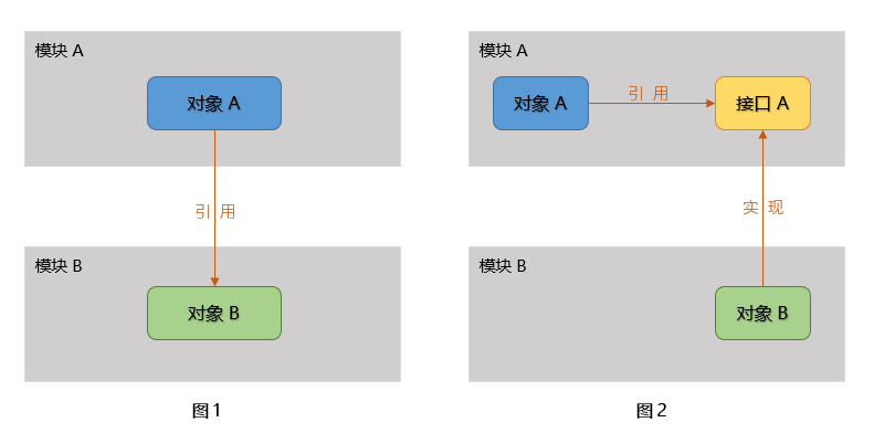 dependency inversion