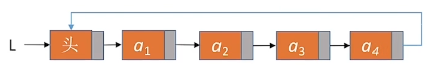 循环单链表逻辑结构
