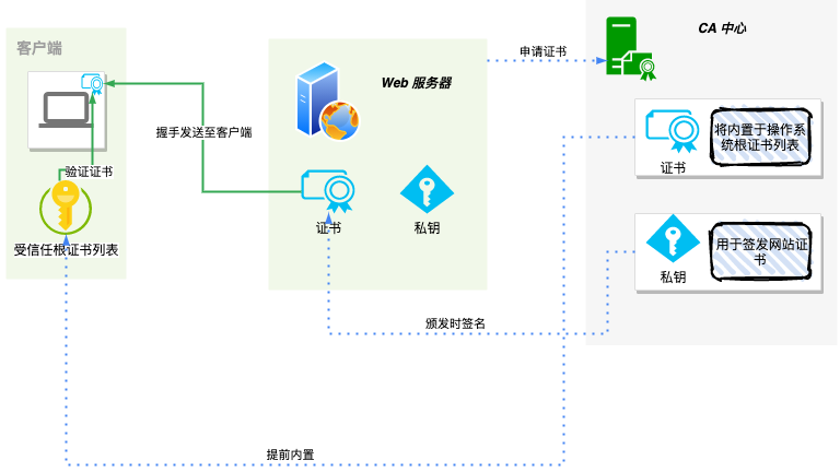 HTTPS 如何保证数据传输安全