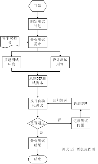 QTP——功能测试