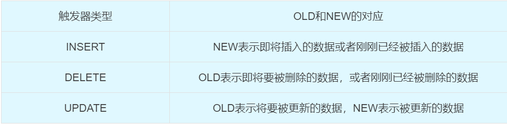 MySQL中的触发器