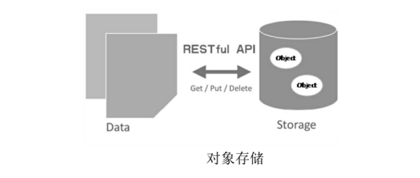 OpenStack -- Swift 对象存储 - 哪吒young - 博客园
