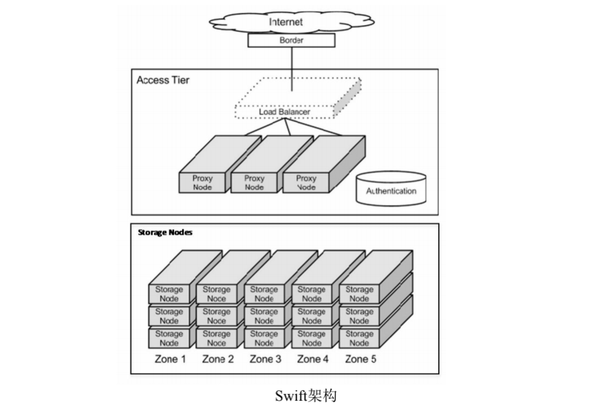 OpenStack -- Swift 对象存储 - 哪吒young - 博客园