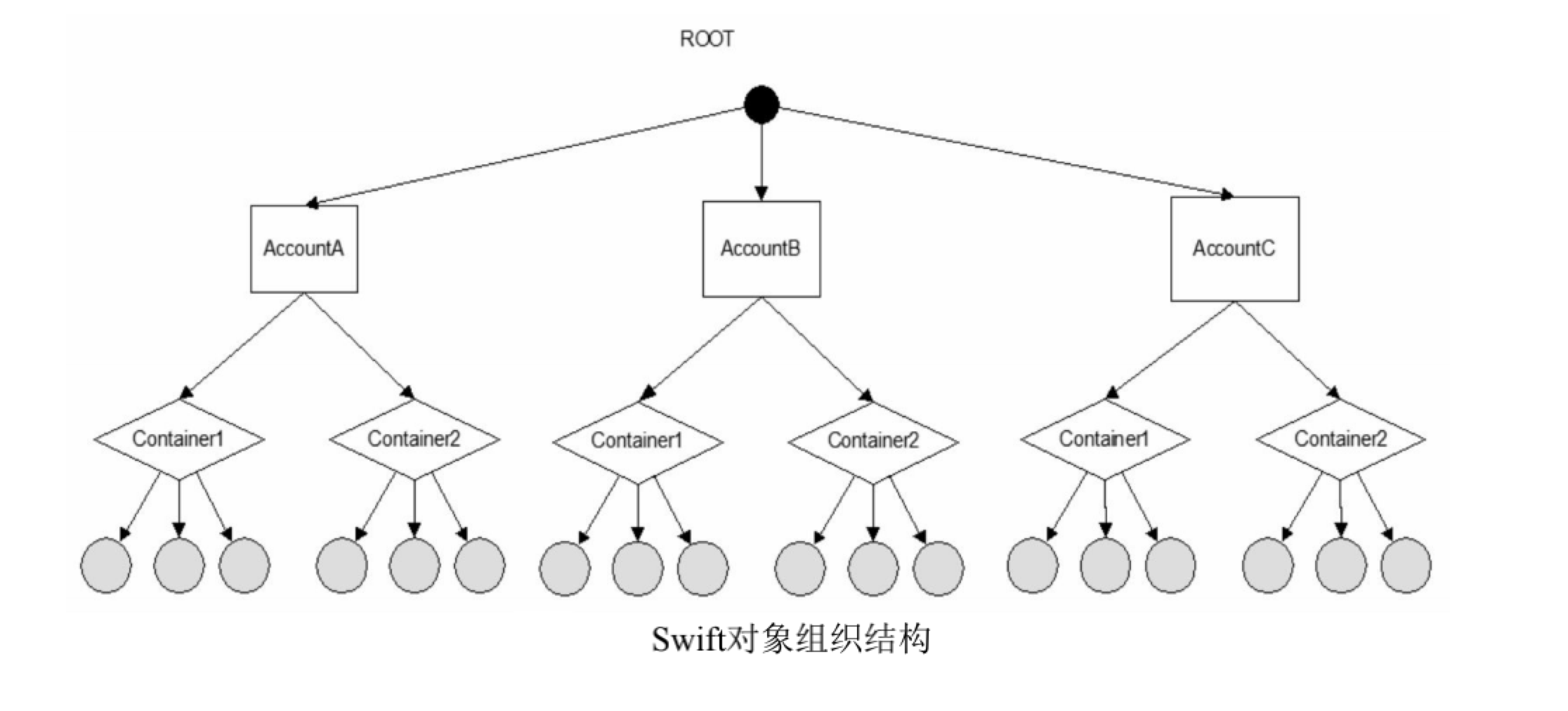 OpenStack -- Swift 对象存储 - 哪吒young - 博客园