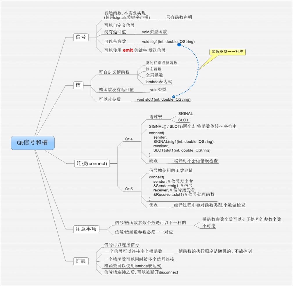 信号和槽