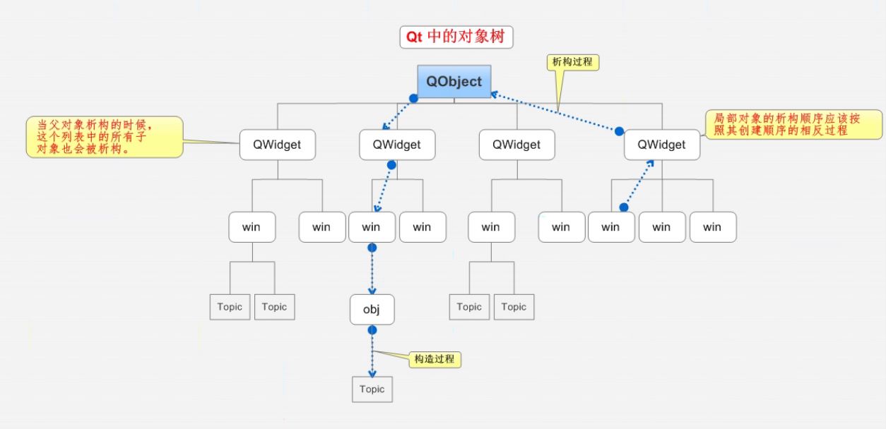 对象树