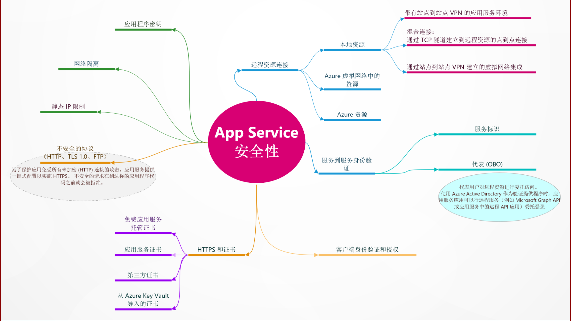 【Azure 应用服务】App Services 恶意软件防护相关