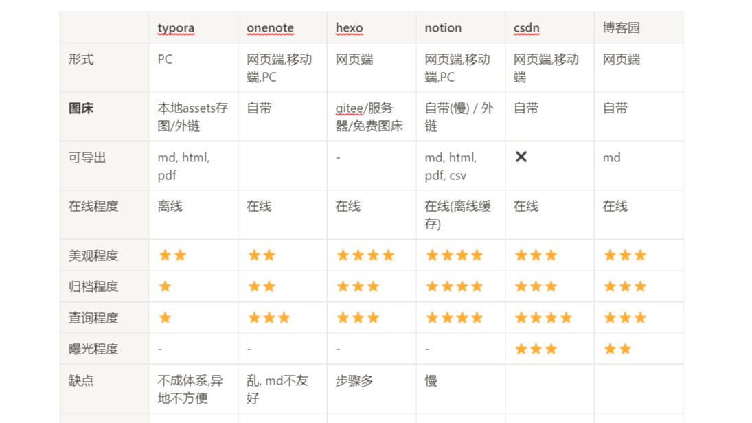 typora, OneNote, notion, hexo, csdn,博客园对比