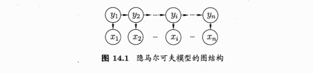 机器学习：概率图模型