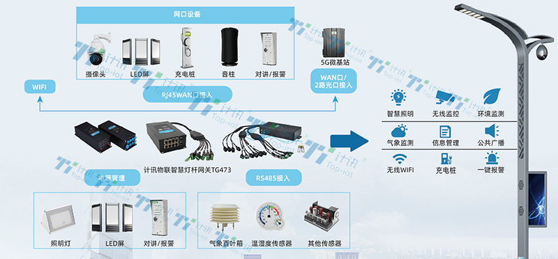 智慧路燈杆網關路燈杆控制網關路燈杆通信網關