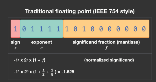 IEEE754