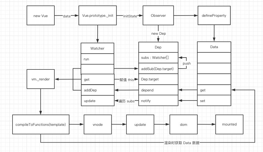 记录--图解 Vue 响应式原理