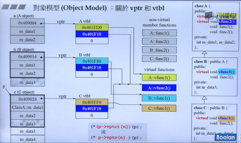 vptr和vtbl