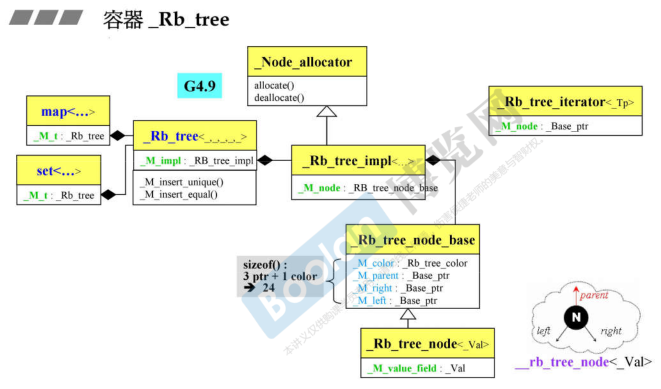 _Rb_tree对象关系