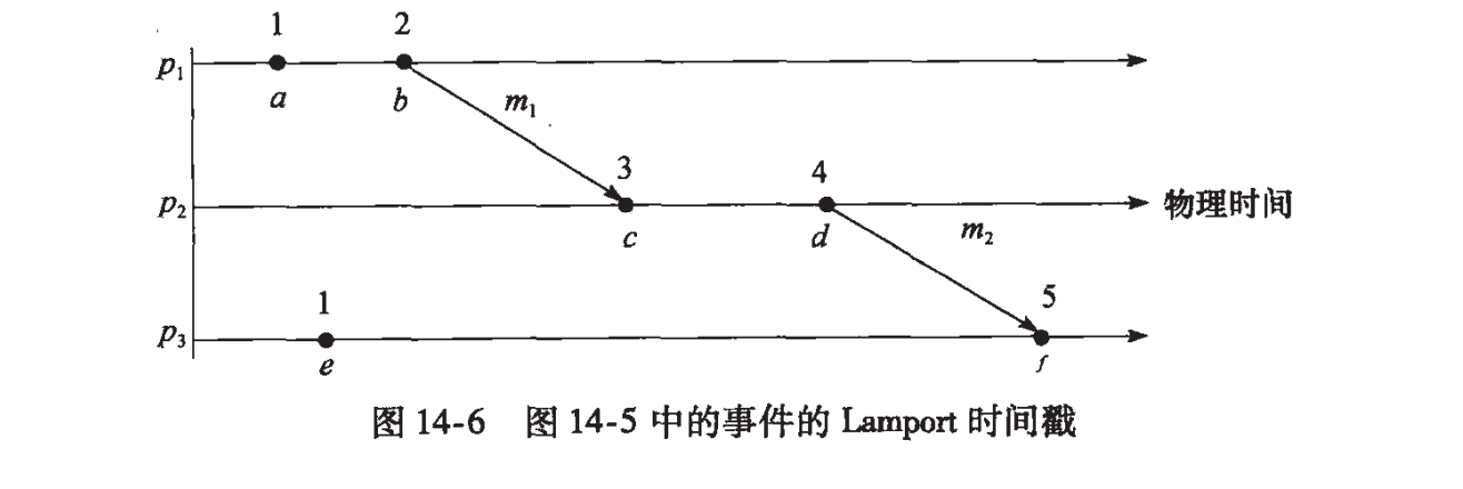 Lamport时间戳