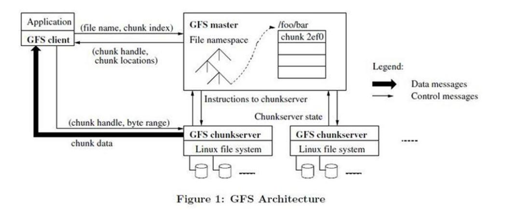 GFS 体系结构