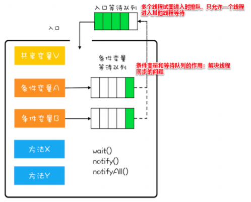 Monitor（管程/监视器）详解