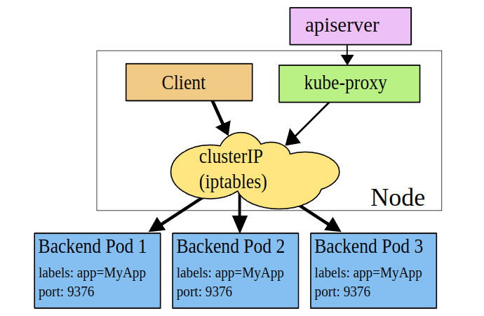 【Kubernetes】K8s笔记（十）：Service 解决服务发现的关键问题