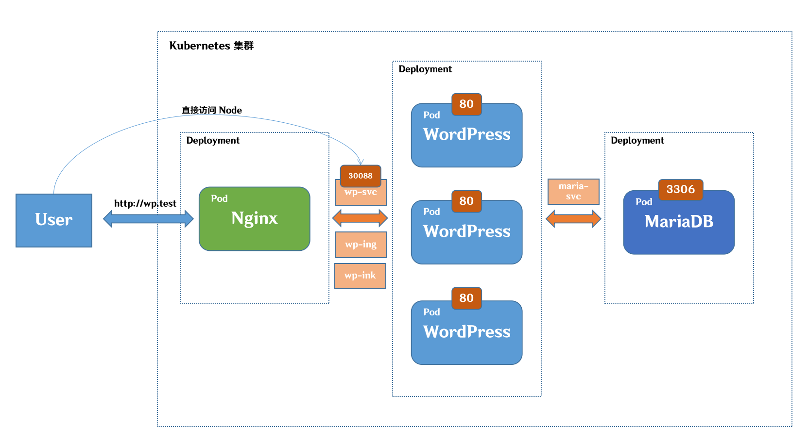 【Kubernetes】K8s笔记（十二）：中级篇实战和小结