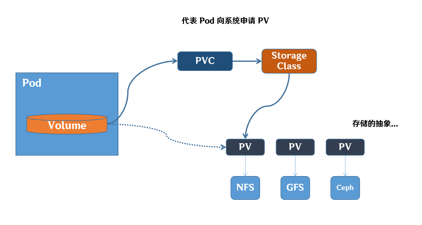 【Kubernetes】K8s笔记（十三）：PersistentVolume 解决数据持久化问题