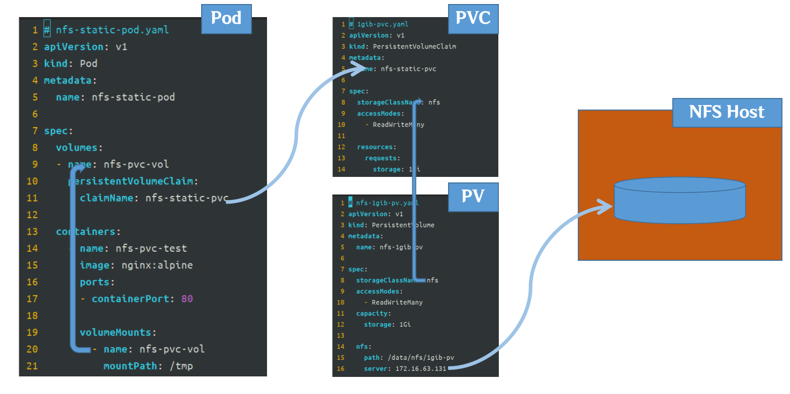 【Kubernetes】K8s笔记（十四）：PersistentVolume 使用网络共享存储（NFS）