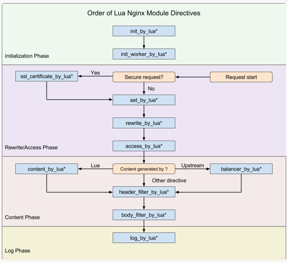 WeiyiGeek.ngx-lua-order