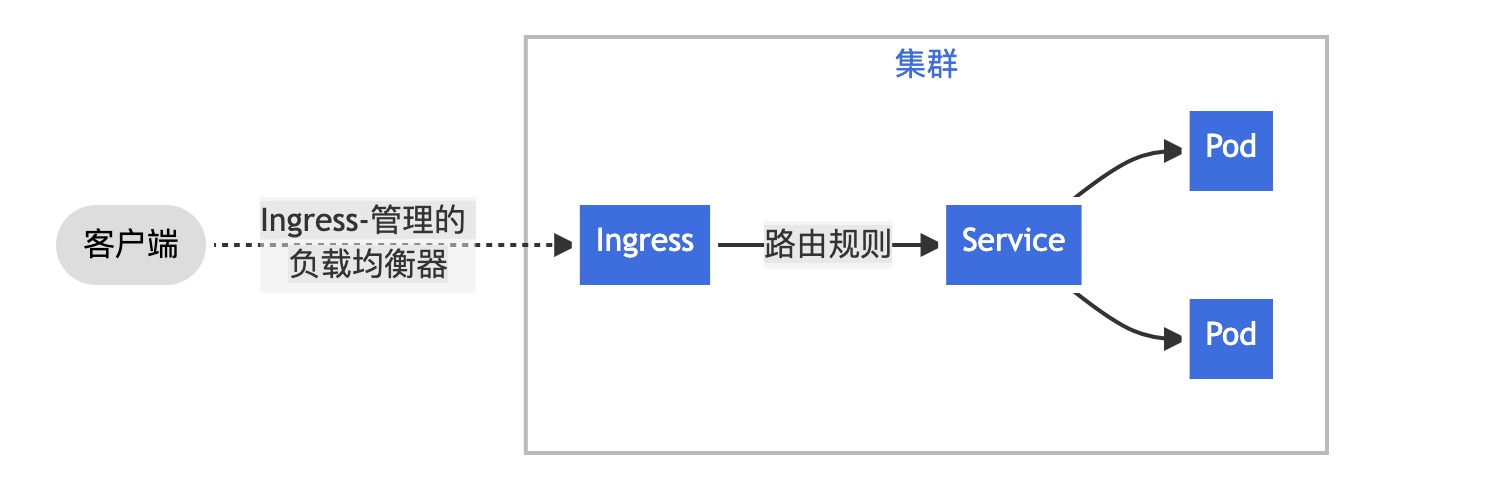 kubernetes之一文详解Ingress；(一)-小白菜博客