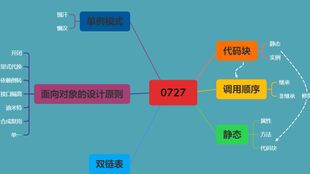 20220727_第七小组_张红睿_学习笔记