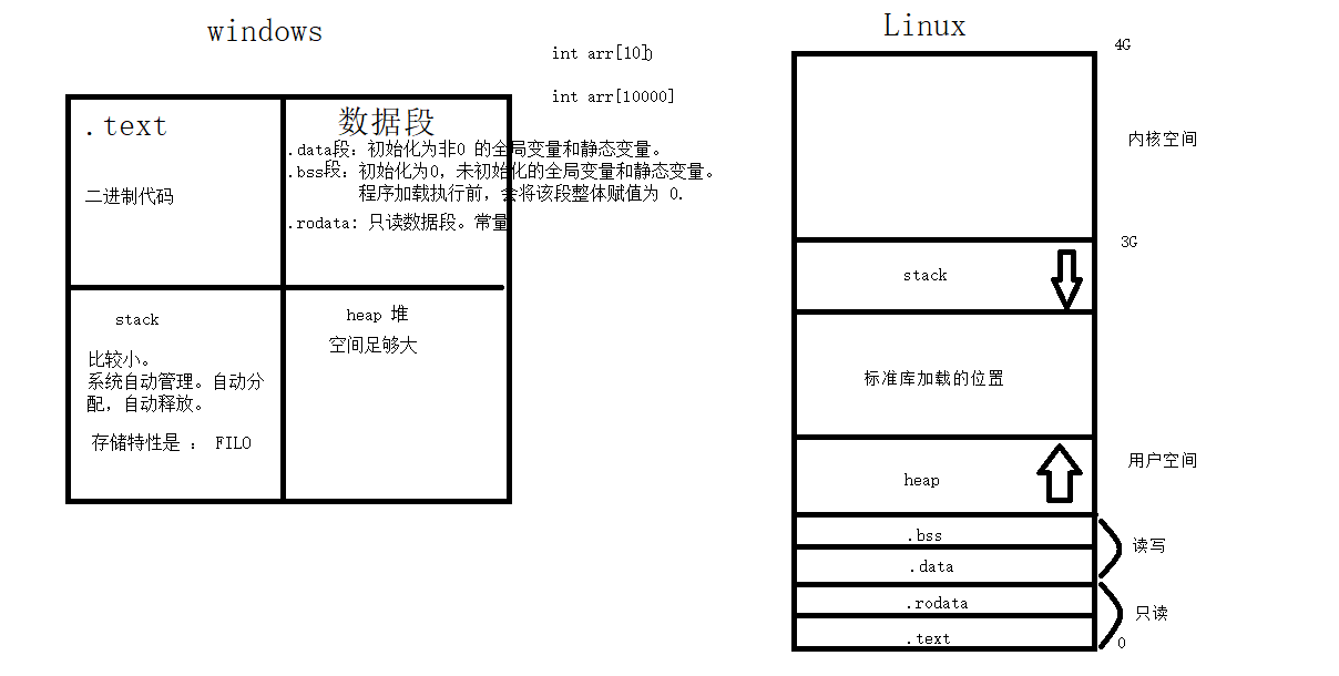 内存4区模型