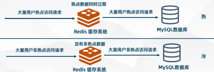 浅谈--技术架构的演进(微服务，负载均衡，异步，消息队列，数据存储，高并发处理，缓存机制) 