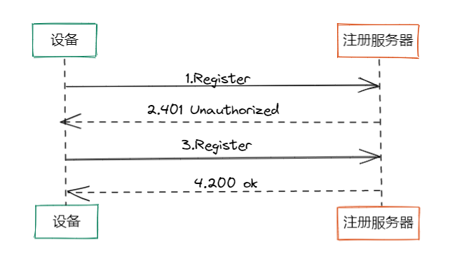 SIP会话发起协议 - 先知道是什么（一）