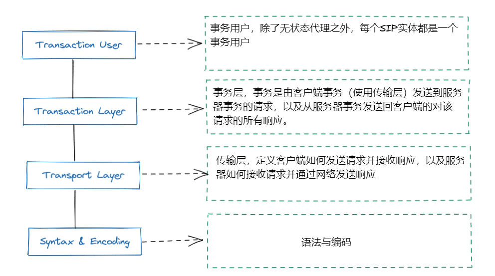 SIP会话发起协议 - 先知道是什么（一）