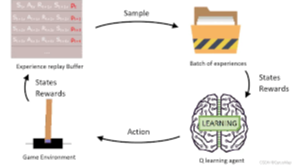 强化学习-学习笔记10 | 经验回放