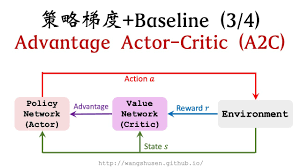 强化学习-学习笔记14 | 策略梯度中的 Baseline