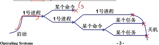 操作系统学习笔记4 | CPU管理 &amp;&amp; 多进程图像