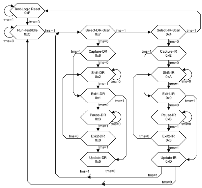 TAP Controller State Transitions