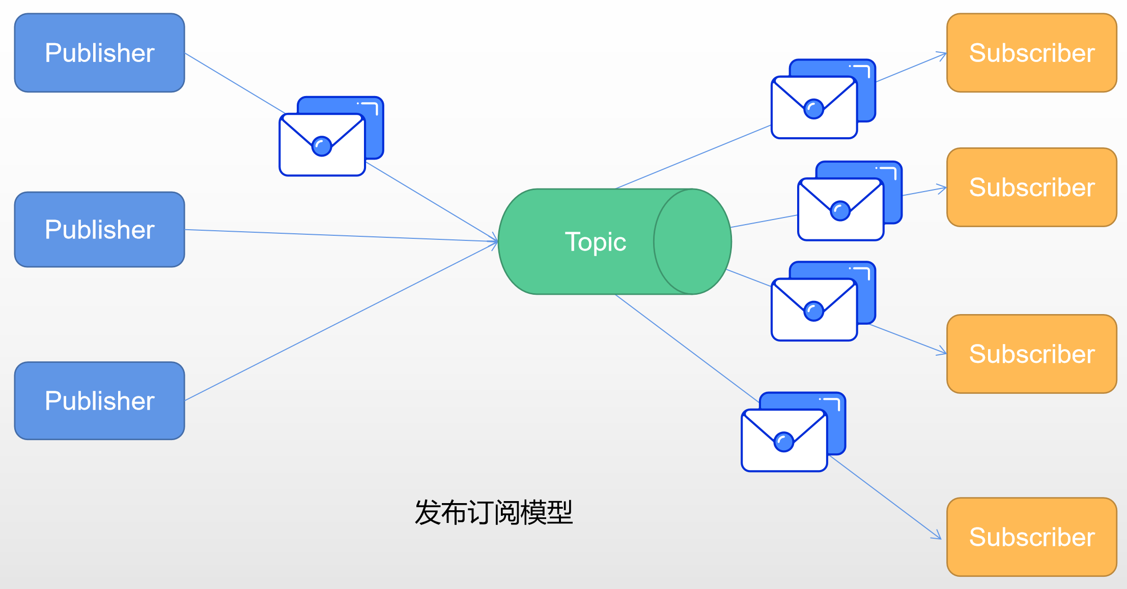 釋出訂閱模型