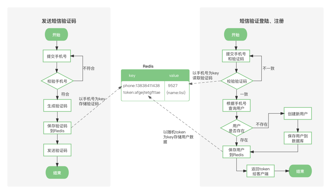 使用Redis实现短信登陆