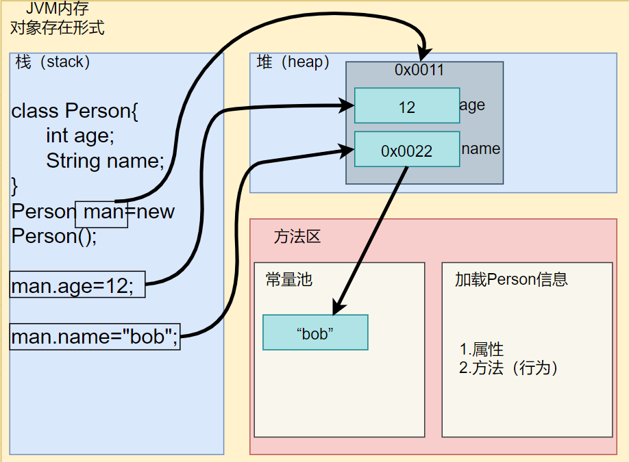 对象在内存中的储存形式