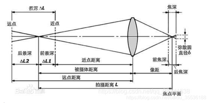 工业相机基础知识详述 —— 焦平面，像平面，弥散圆，光圈，分辨率，景深，接口，靶面尺寸