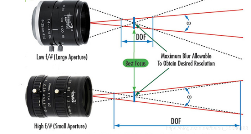 工业相机基础知识详述 —— 焦平面，像平面，弥散圆，光圈，分辨率，景深，接口，靶面尺寸