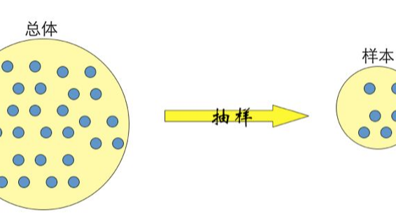 抽样方法辨析--简单随机抽样等传统方法和蒙特卡罗抽样到底有什么区别！