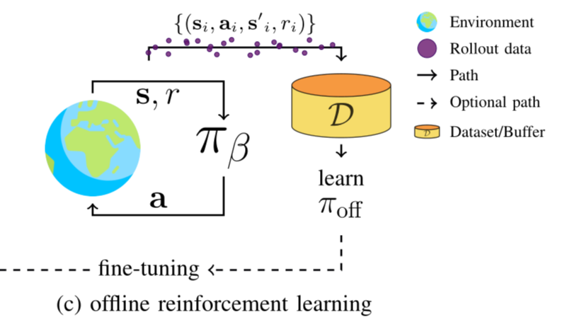 离线强化学习 (Offline Reinforcement Learning)