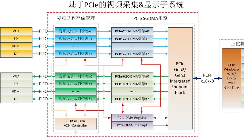 基于PCIe的多路视频采集与显示子系统