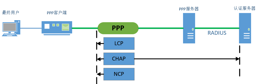 PPP通讯知识总结（Point to Point Protocol） - 人生不开窍- 博客园