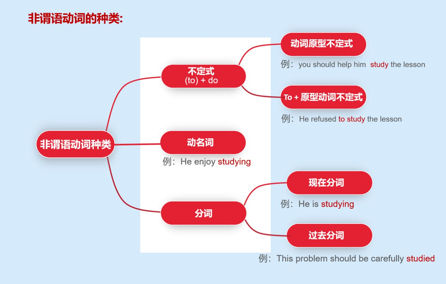 非谓语动词