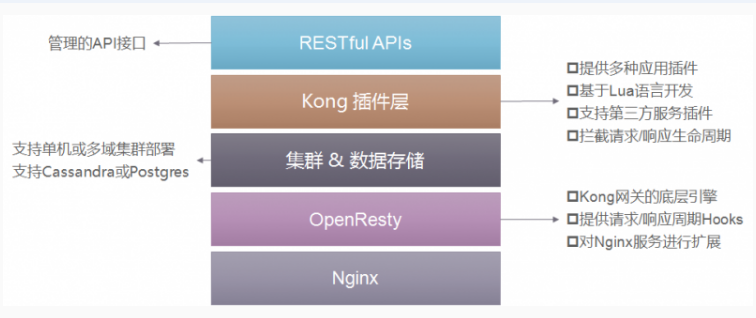 Kong api 网关 - EZgod - 博客园